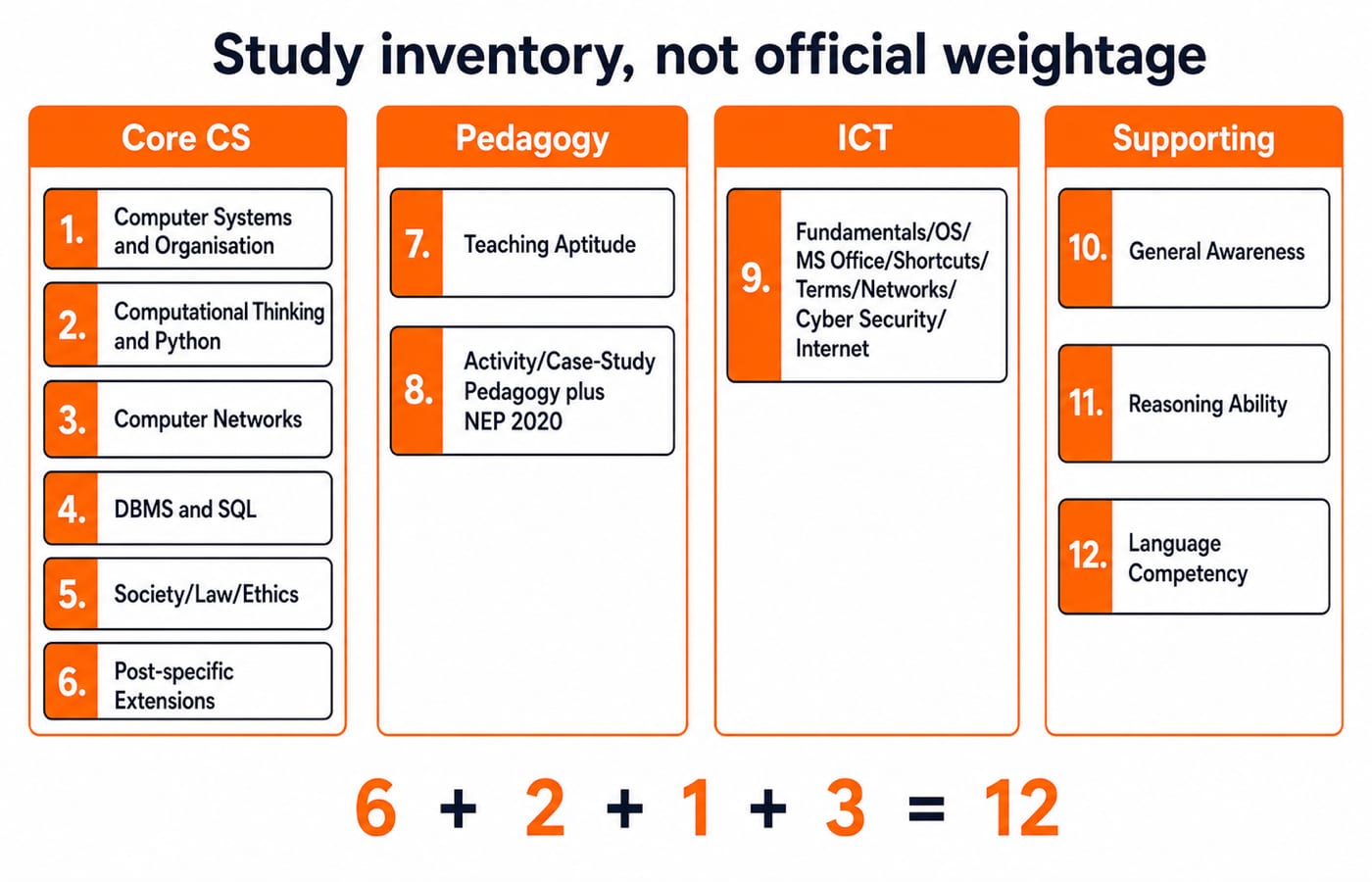 A four-lane study map grouping the EMRS Computer Science syllabus into 12 cards: 6 core CS, 2 pedagogy, 1 ICT and 3 supporting.