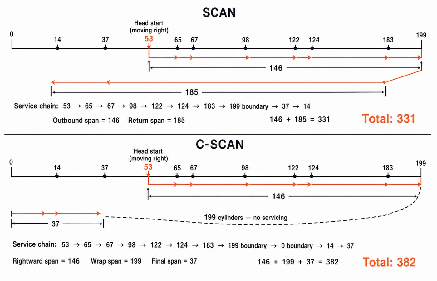 SCAN versus C-SCAN cylinder trace for head 53 on a 0 to 199 disk, with SCAN totalling 331 cylinders and C-SCAN 382 after its 199 to 0 wrap.