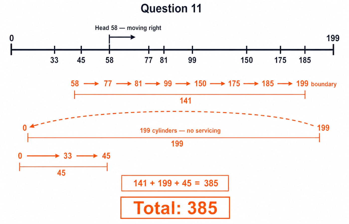 C-SCAN cylinder trace for Question 11 with head 58 moving right on a 0 to 199 disk, wrapping 199 to 0 and totalling 385 cylinders.