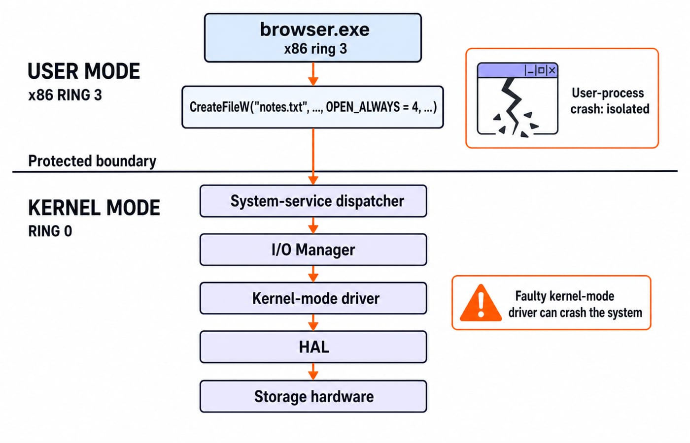 Windows 7 dual-mode flow: a ring 3 browser calls CreateFileW, crossing into ring 0 through the I/O manager, a driver and the HAL.
