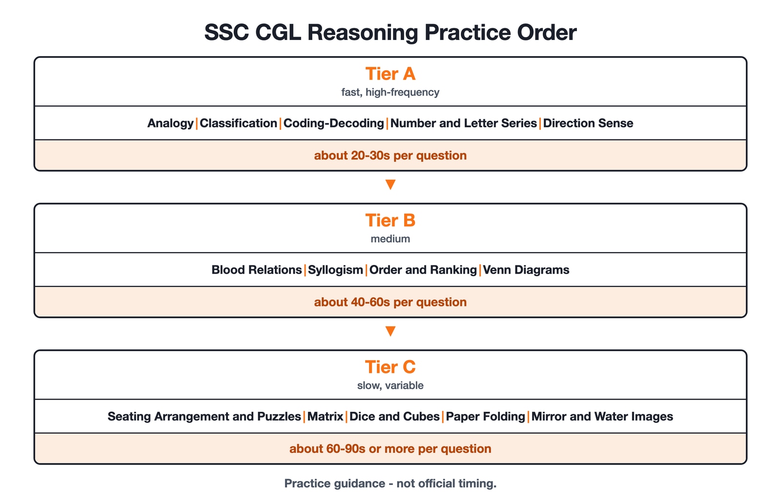 Three-tier ladder ranking SSC CGL reasoning topics: Tier A about 20 to 30 seconds per question, Tier B 40 to 60, Tier C 60 to 90 or more.